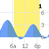 Eniirikku Island tide chart for Tuesday, August 1, 2023