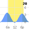 Eniirikku Island tide chart for Sunday, August 20, 2023