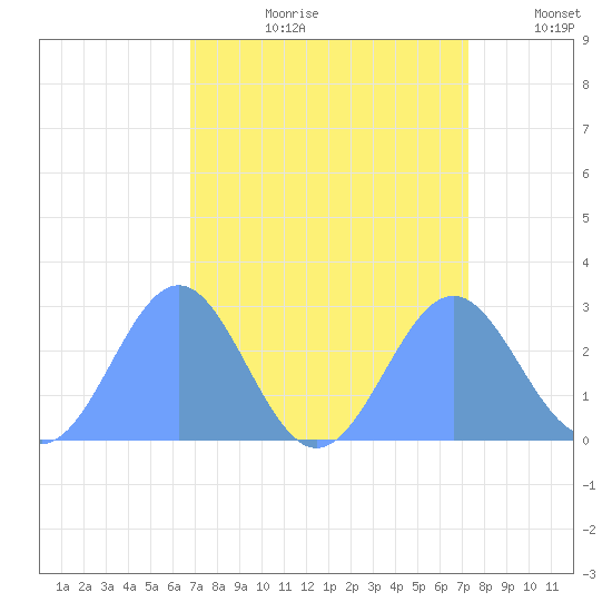 Eniirikku Island tide chart for Monday, August 21, 2023