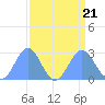 Eniirikku Island tide chart for Monday, August 21, 2023
