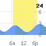 Eniirikku Island tide chart for Thursday, August 24, 2023