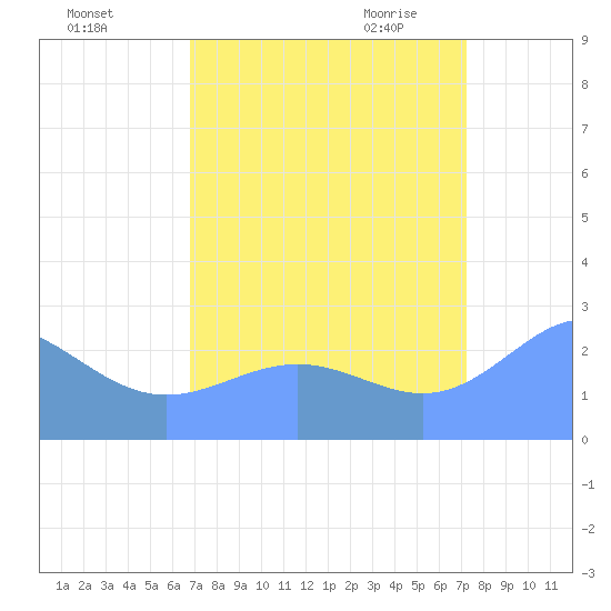 Eniirikku Island tide chart for Saturday, August 26, 2023
