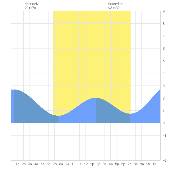 Eniirikku Island tide chart for Sunday, August 27, 2023