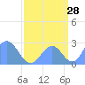 Eniirikku Island tide chart for Monday, August 28, 2023