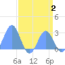 Eniirikku Island tide chart for Wednesday, August 2, 2023