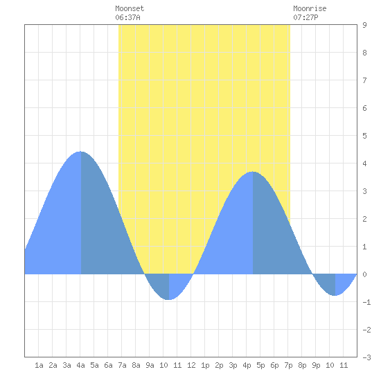 Eniirikku Island tide chart for Thursday, August 31, 2023