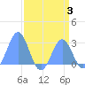 Eniirikku Island tide chart for Thursday, August 3, 2023