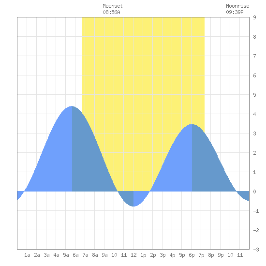 Eniirikku Island tide chart for Friday, August 4, 2023