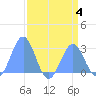 Eniirikku Island tide chart for Friday, August 4, 2023