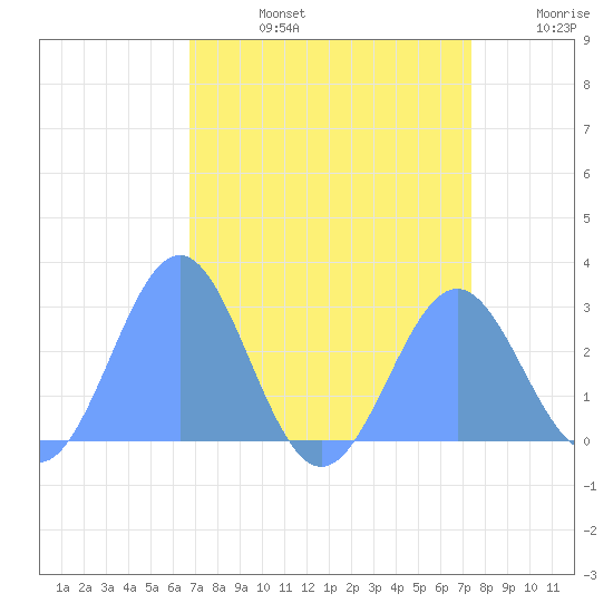 Eniirikku Island tide chart for Saturday, August 5, 2023