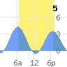 Eniirikku Island tide chart for Saturday, August 5, 2023