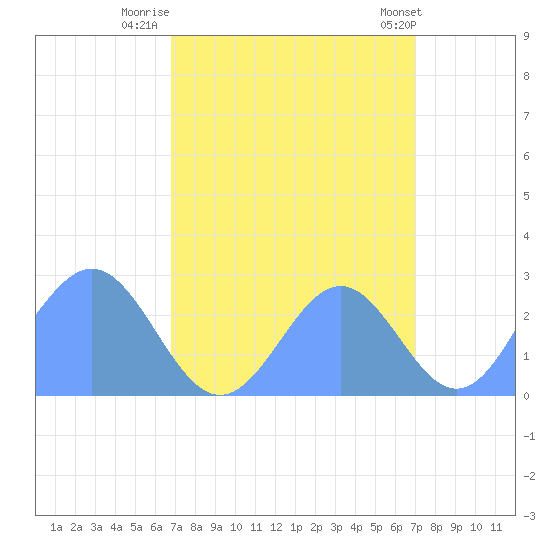 Eniirikku Island tide chart for Tuesday, September 12, 2023