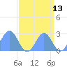Eniirikku Island tide chart for Wednesday, September 13, 2023