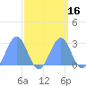 Eniirikku Island tide chart for Saturday, September 16, 2023
