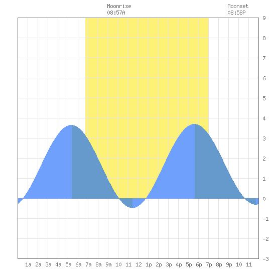 Eniirikku Island tide chart for Monday, September 18, 2023