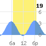 Eniirikku Island tide chart for Tuesday, September 19, 2023