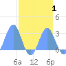 Eniirikku Island tide chart for Friday, September 1, 2023