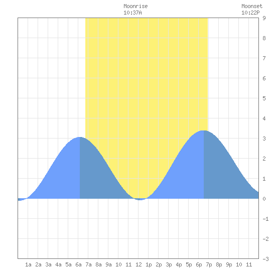 Eniirikku Island tide chart for Wednesday, September 20, 2023