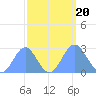 Eniirikku Island tide chart for Wednesday, September 20, 2023