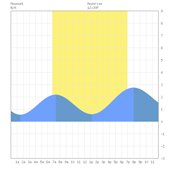 Eniirikku Island tide chart for Friday, September 22, 2023