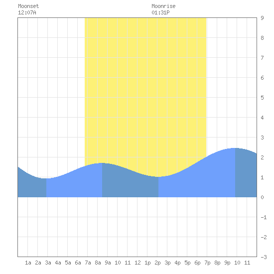 Eniirikku Island tide chart for Saturday, September 23, 2023