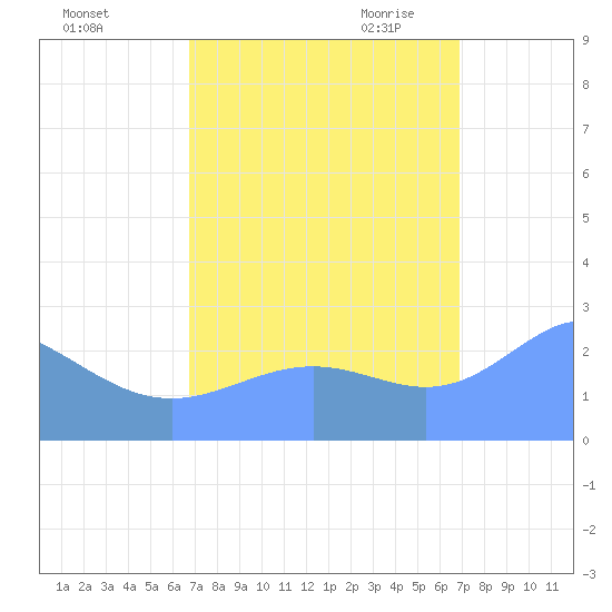 Eniirikku Island tide chart for Sunday, September 24, 2023