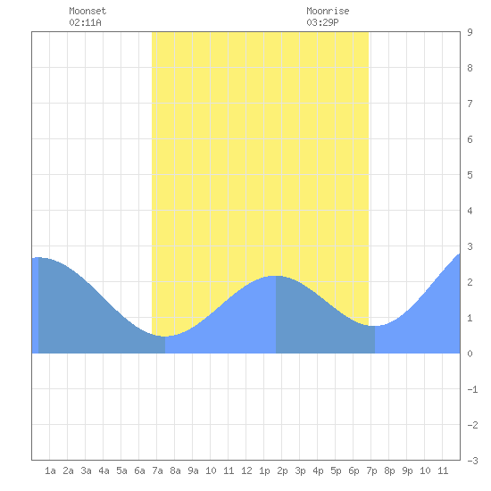 Eniirikku Island tide chart for Monday, September 25, 2023