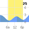 Eniirikku Island tide chart for Monday, September 25, 2023