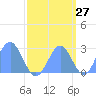 Eniirikku Island tide chart for Wednesday, September 27, 2023