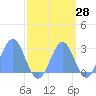 Eniirikku Island tide chart for Thursday, September 28, 2023