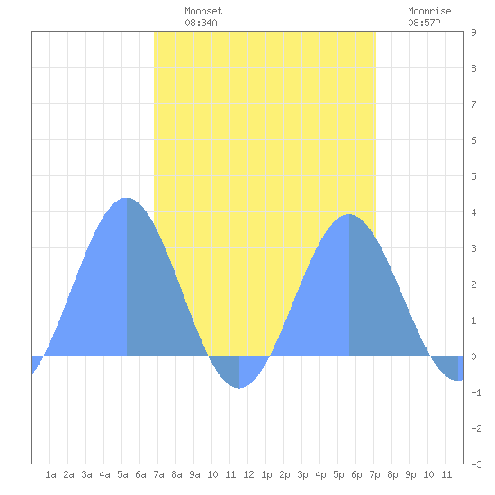 Eniirikku Island tide chart for Saturday, September 2, 2023