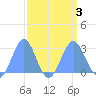 Eniirikku Island tide chart for Sunday, September 3, 2023