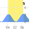 Eniirikku Island tide chart for Tuesday, September 5, 2023