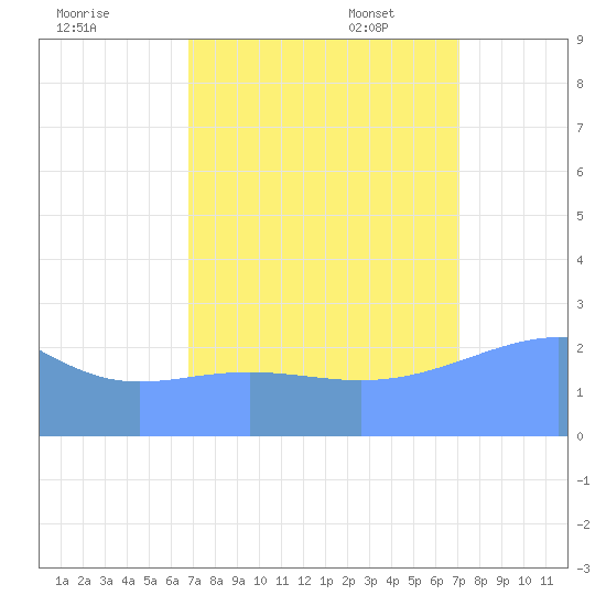 Eniirikku Island tide chart for Friday, September 8, 2023