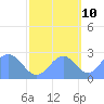 Eniirikku Island tide chart for Tuesday, October 10, 2023