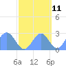 Eniirikku Island tide chart for Wednesday, October 11, 2023