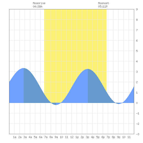 Eniirikku Island tide chart for Thursday, October 12, 2023