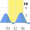 Eniirikku Island tide chart for Monday, October 16, 2023