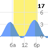 Eniirikku Island tide chart for Tuesday, October 17, 2023