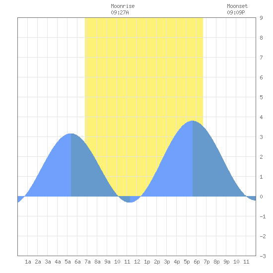 Eniirikku Island tide chart for Wednesday, October 18, 2023