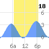 Eniirikku Island tide chart for Wednesday, October 18, 2023