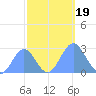 Eniirikku Island tide chart for Thursday, October 19, 2023