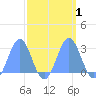 Eniirikku Island tide chart for Sunday, October 1, 2023