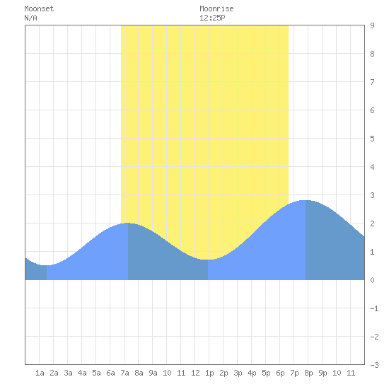 Eniirikku Island tide chart for Saturday, October 21, 2023