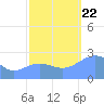 Eniirikku Island tide chart for Sunday, October 22, 2023