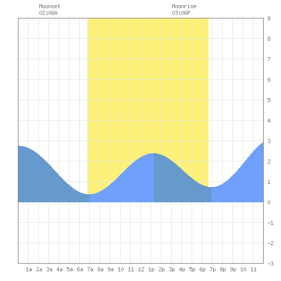 Eniirikku Island tide chart for Tuesday, October 24, 2023