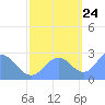 Eniirikku Island tide chart for Tuesday, October 24, 2023