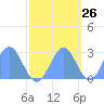 Eniirikku Island tide chart for Thursday, October 26, 2023