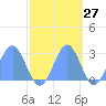 Eniirikku Island tide chart for Friday, October 27, 2023