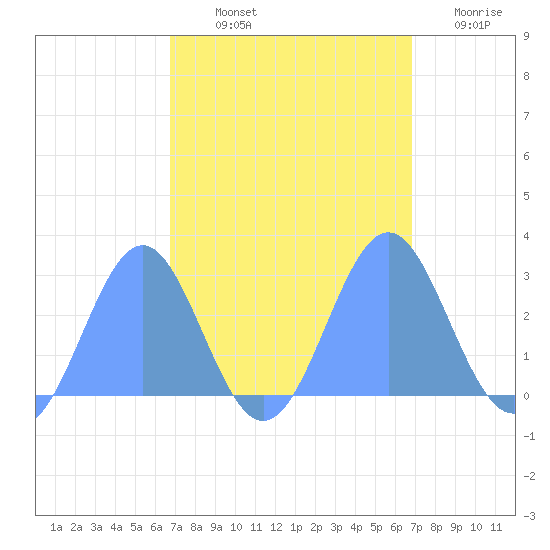 Eniirikku Island tide chart for Monday, October 2, 2023